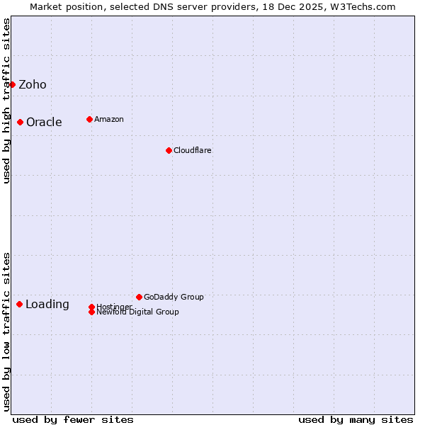 Market position of Oracle vs. Loading vs. Zoho