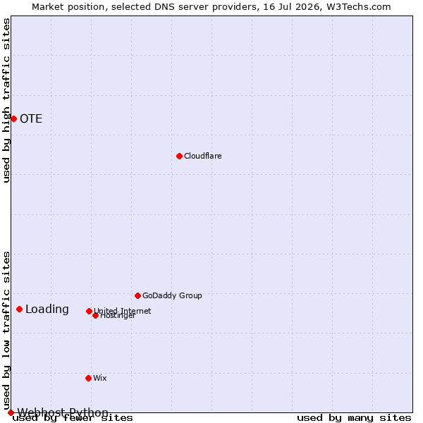 Market position of Loading vs. OTE vs. Webhost Python