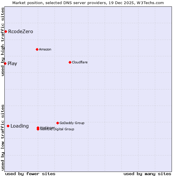 Market position of Loading vs. RcodeZero vs. Play