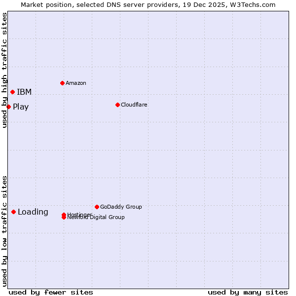 Market position of Loading vs. IBM vs. Play