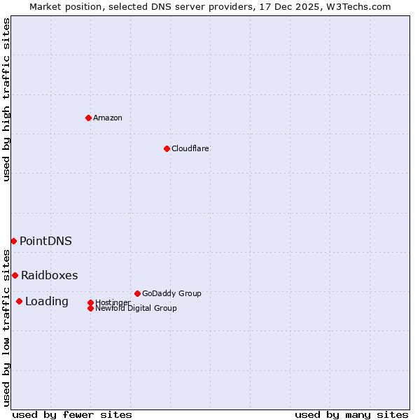 Market position of Loading vs. Raidboxes vs. PointDNS