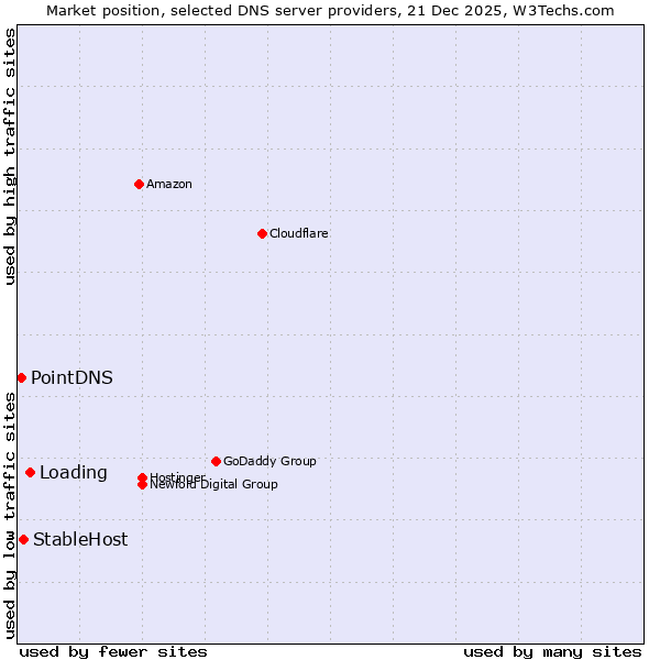 Market position of Loading vs. StableHost vs. PointDNS