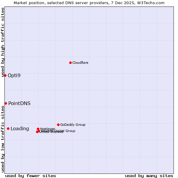 Market position of Loading vs. PointDNS vs. Opti9