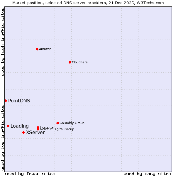 Market position of XServer vs. Loading vs. PointDNS