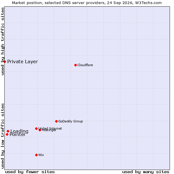 Market position of Loading vs. Pointer vs. Private Layer