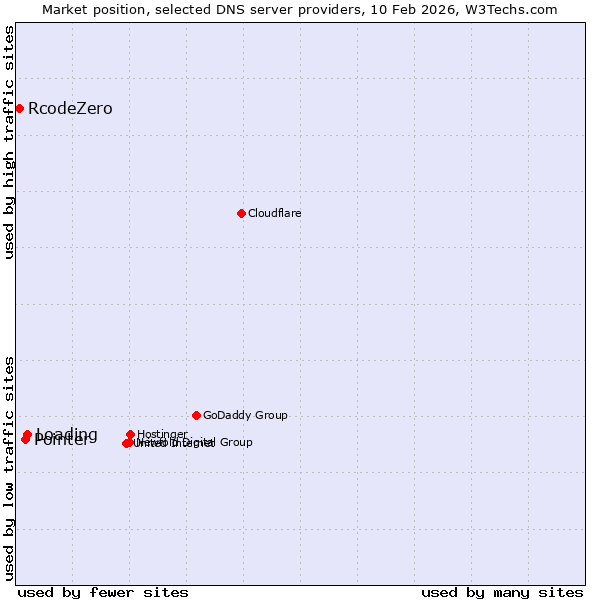 Market position of Loading vs. Pointer vs. RcodeZero