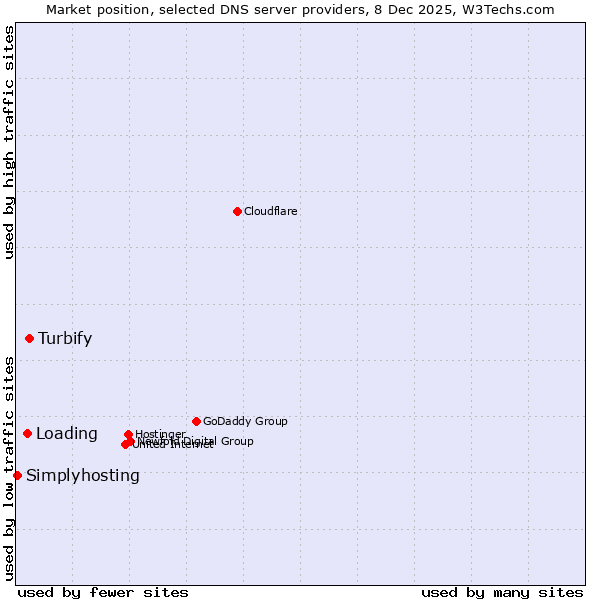 Market position of Turbify vs. Loading vs. Simplyhosting