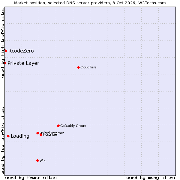 Market position of Loading vs. RcodeZero vs. Private Layer