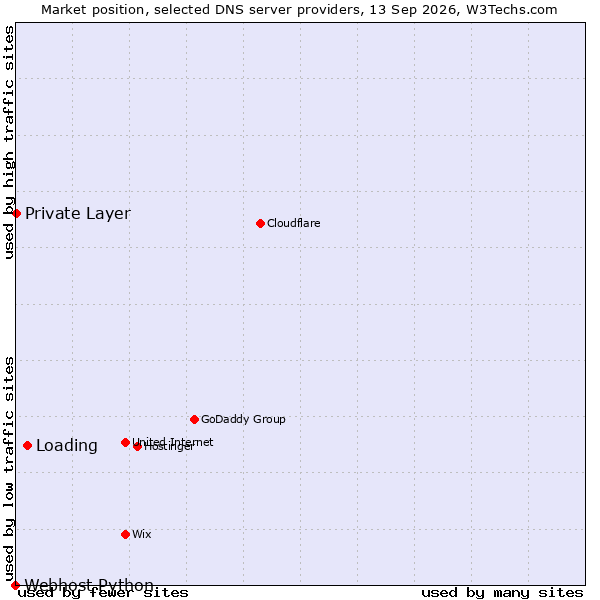 Market position of Loading vs. Private Layer vs. Webhost Python