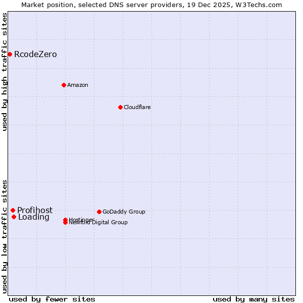 Market position of Loading vs. Profihost vs. RcodeZero