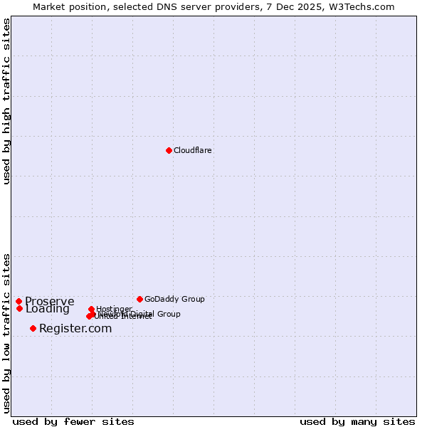 Market position of Register.com vs. Loading vs. Proserve