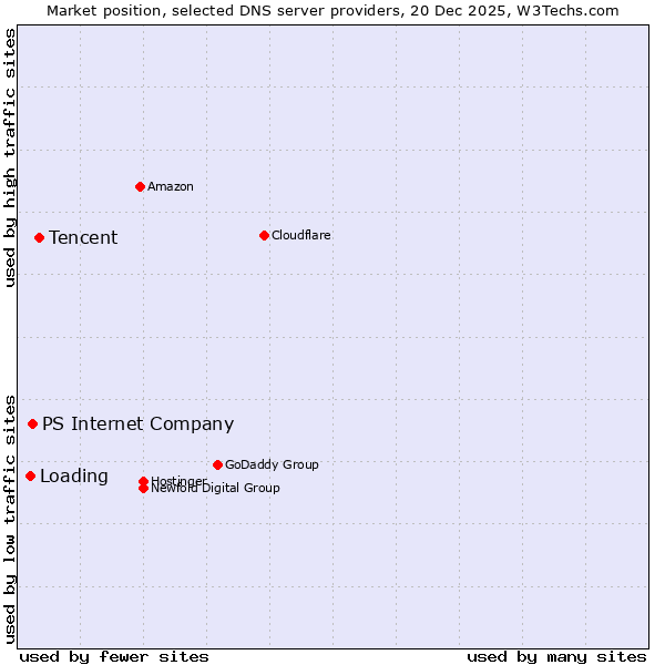 Market position of Tencent vs. PS Internet Company vs. Loading