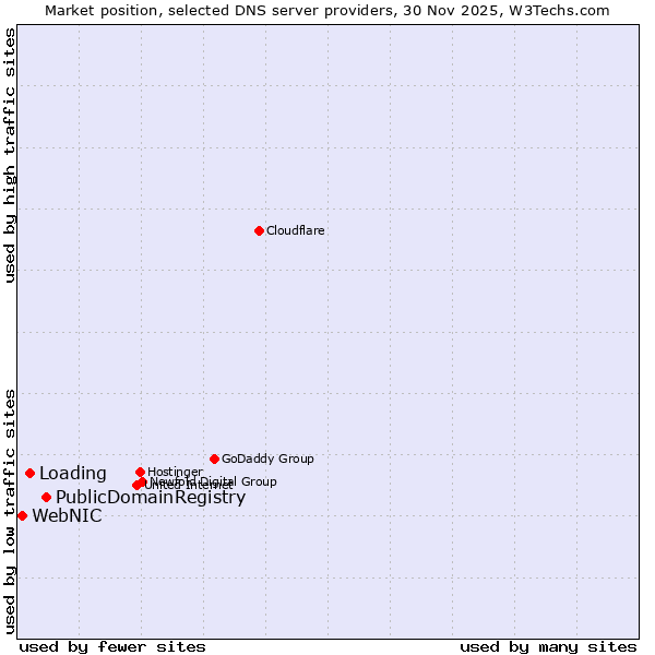 Market position of PublicDomainRegistry vs. Loading vs. WebNIC