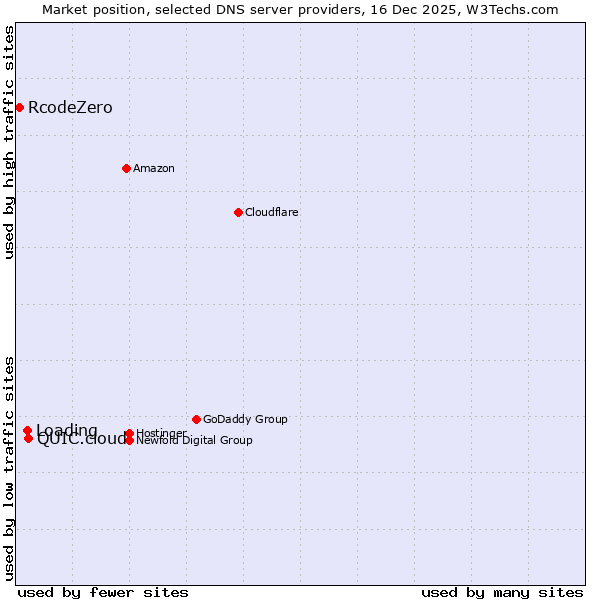 Market position of QUIC.cloud vs. Loading vs. RcodeZero
