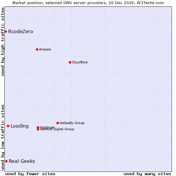 Market position of Loading vs. Real Geeks vs. RcodeZero