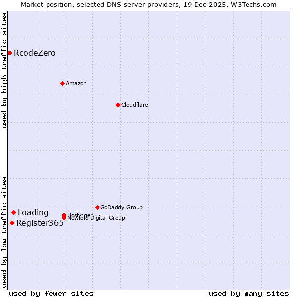 Market position of Loading vs. Register365 vs. RcodeZero