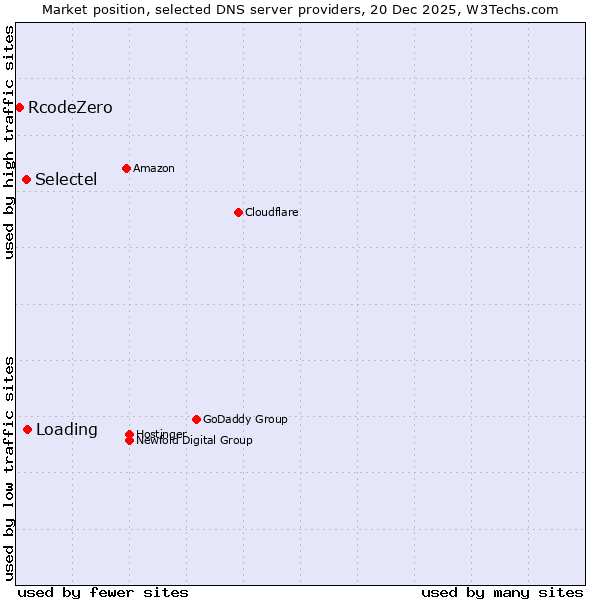 Market position of Loading vs. Selectel vs. RcodeZero