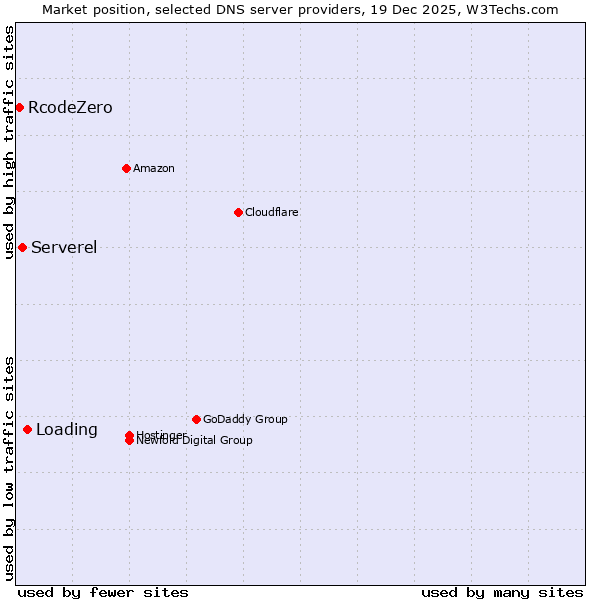 Market position of Loading vs. Serverel vs. RcodeZero
