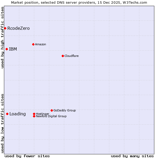 Market position of Loading vs. IBM vs. RcodeZero