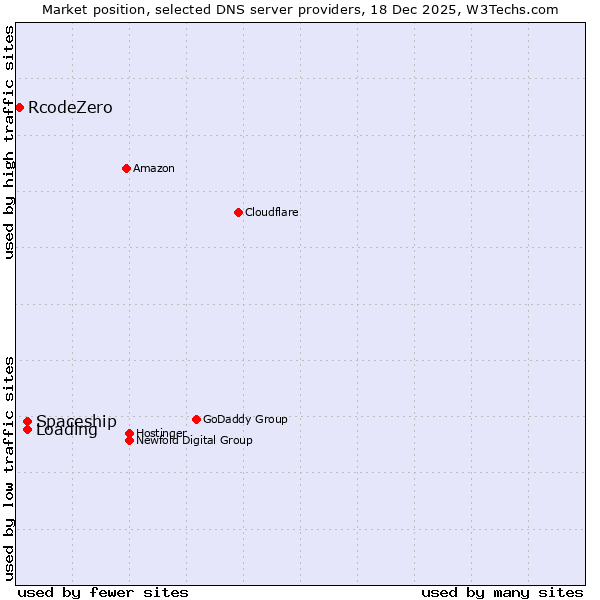 Market position of Loading vs. Spaceship vs. RcodeZero