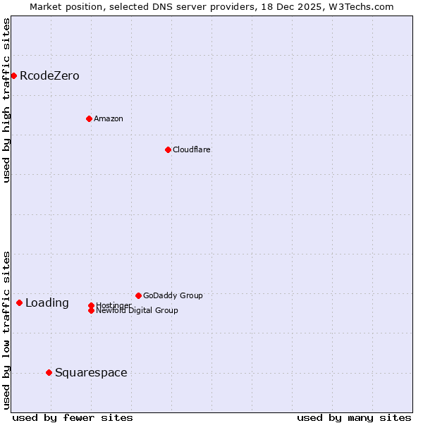 Market position of Squarespace vs. Loading vs. RcodeZero