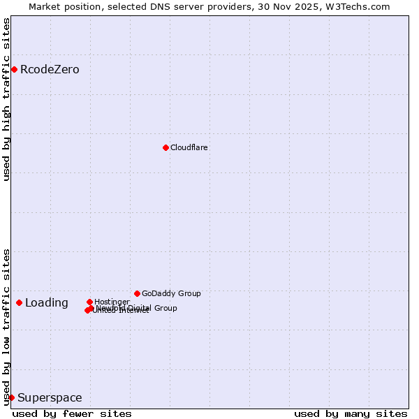 Market position of Loading vs. RcodeZero vs. Superspace
