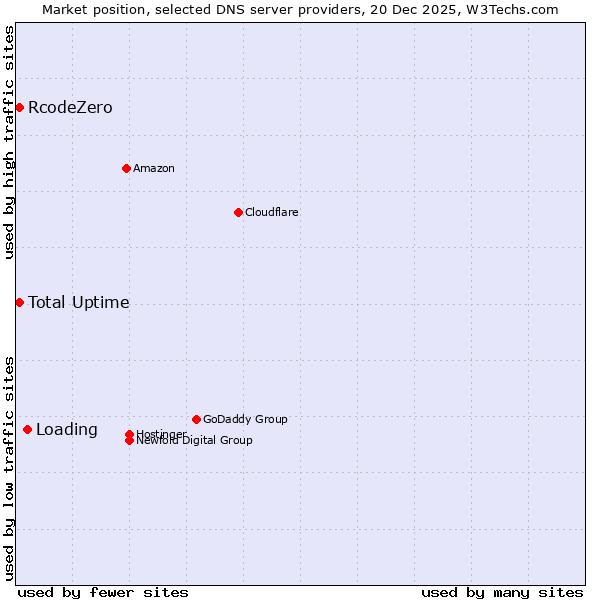 Market position of Loading vs. RcodeZero vs. Total Uptime