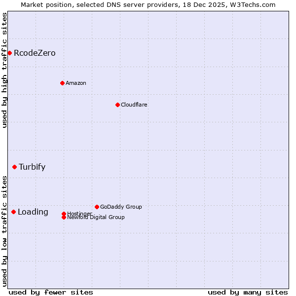 Market position of Turbify vs. Loading vs. RcodeZero