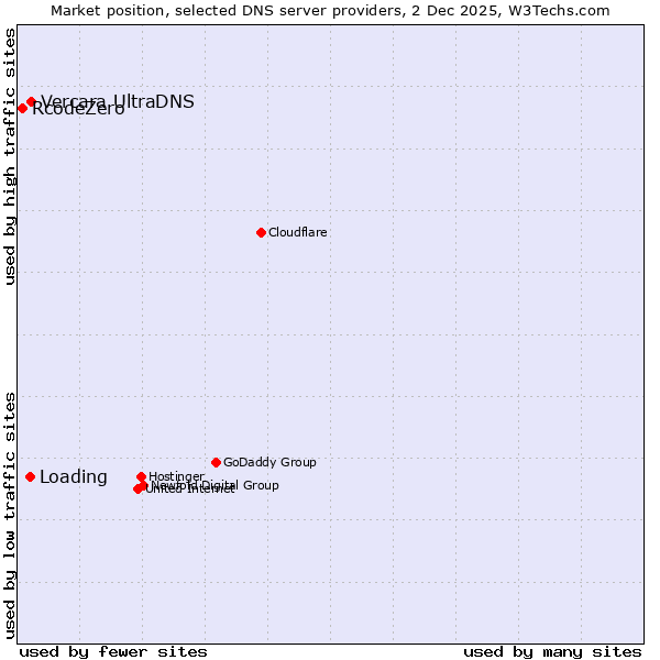 Market position of Vercara UltraDNS vs. Loading vs. RcodeZero