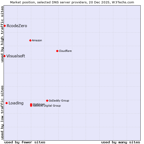 Market position of Loading vs. RcodeZero vs. Visualsoft
