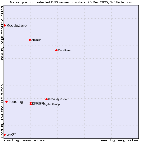 Market position of Loading vs. RcodeZero vs. we22