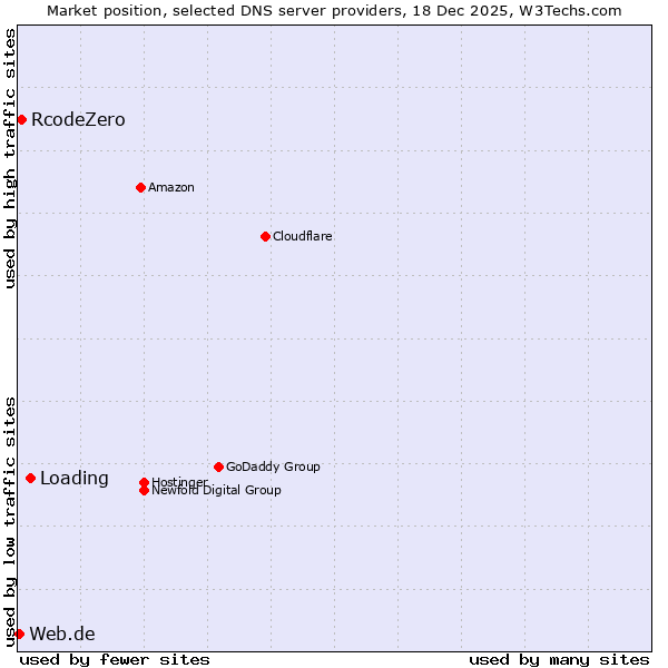 Market position of Loading vs. RcodeZero vs. Web.de
