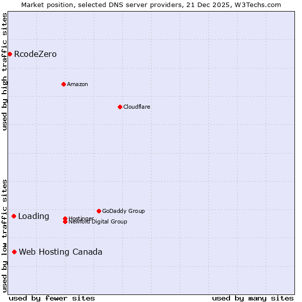 Market position of Web Hosting Canada vs. Loading vs. RcodeZero