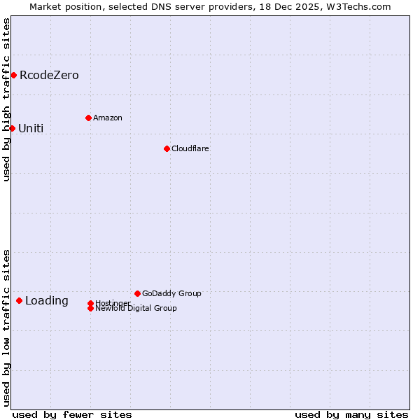 Market position of Loading vs. RcodeZero vs. Uniti