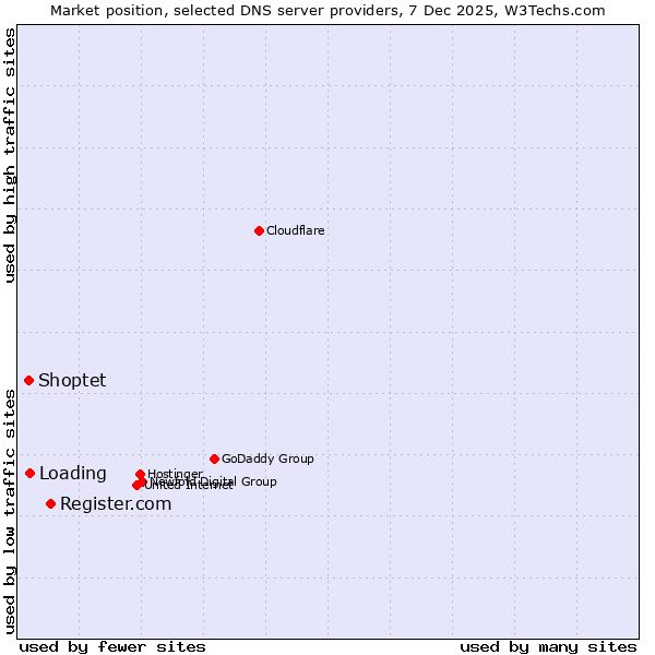 Market position of Register.com vs. Loading vs. Shoptet