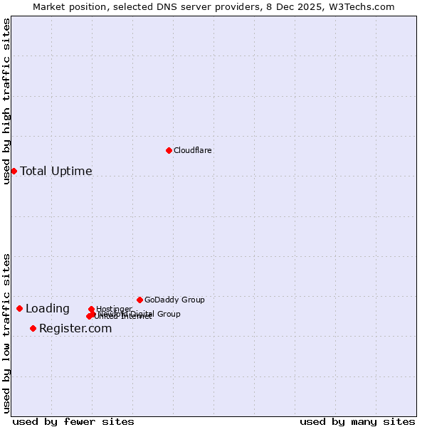 Market position of Register.com vs. Loading vs. Total Uptime