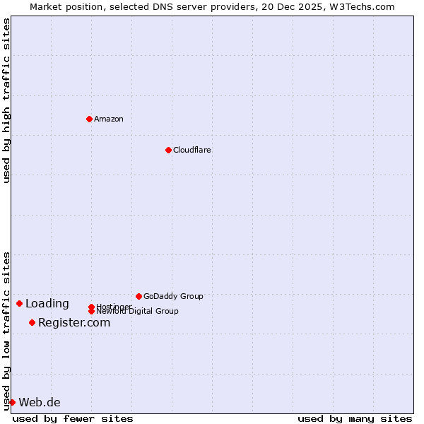 Market position of Register.com vs. Loading vs. Web.de