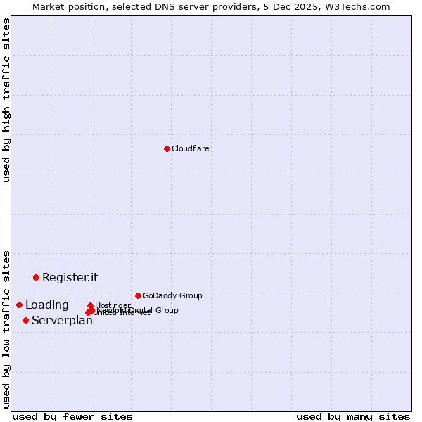 Market position of Register.it vs. Serverplan vs. Loading