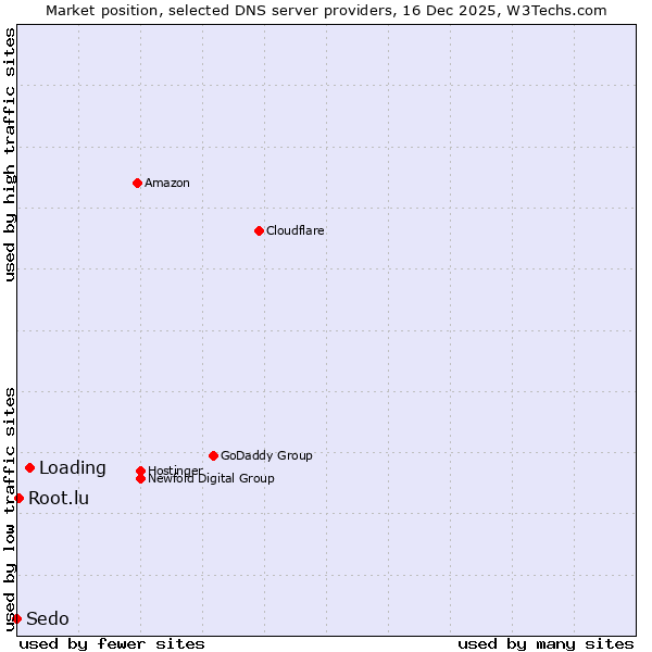 Market position of Loading vs. Root.lu vs. Sedo