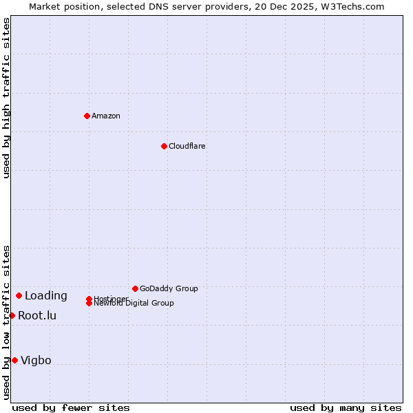 Market position of Loading vs. Vigbo vs. Root.lu