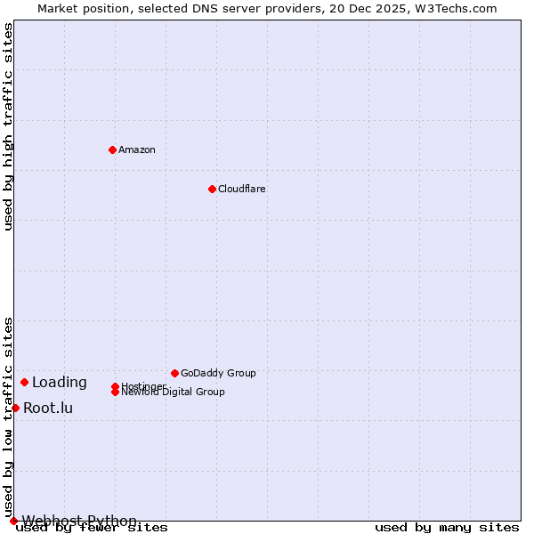 Market position of Loading vs. Root.lu vs. Webhost Python