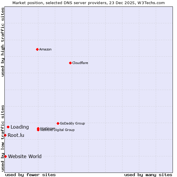 Market position of Loading vs. Website World vs. Root.lu