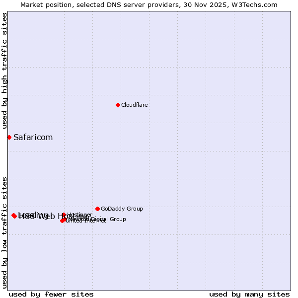 Market position of H88 Web Hosting vs. Loading vs. Safaricom