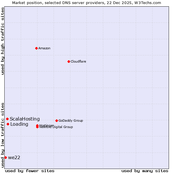 Market position of Loading vs. ScalaHosting vs. we22