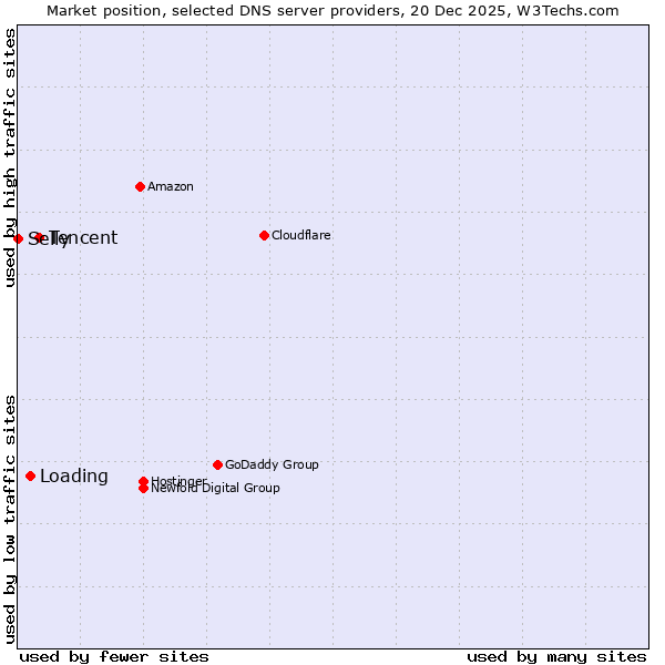 Market position of Tencent vs. Loading vs. Selly