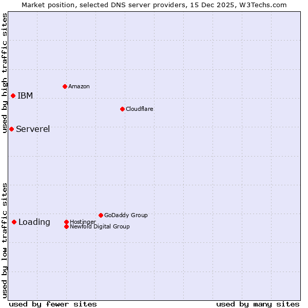 Market position of Loading vs. IBM vs. Serverel