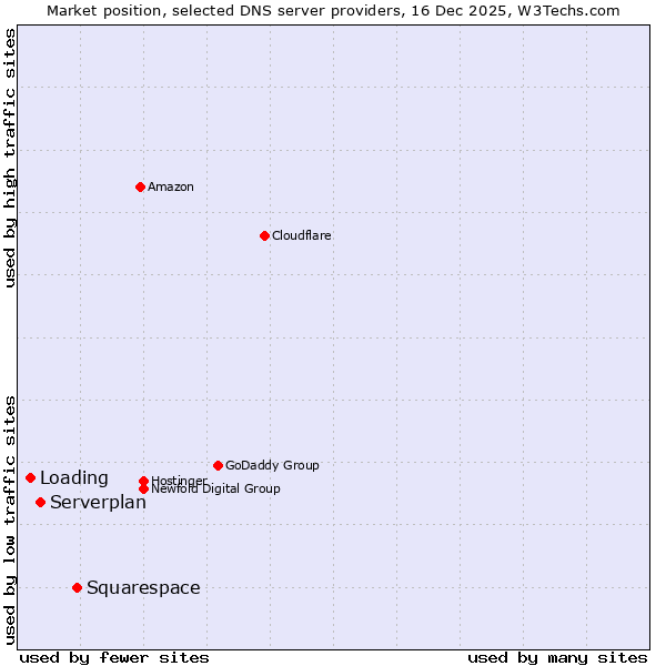 Market position of Squarespace vs. Serverplan vs. Loading