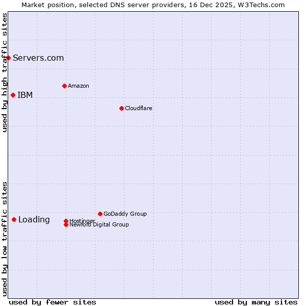 Market position of Loading vs. IBM vs. Servers.com