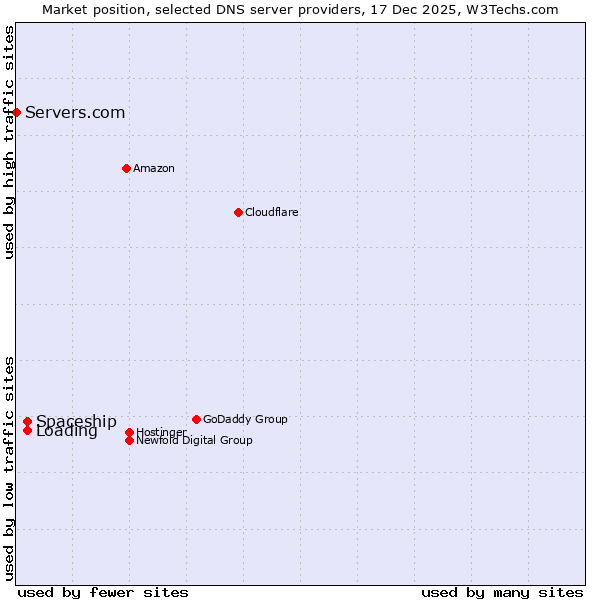 Market position of Loading vs. Spaceship vs. Servers.com