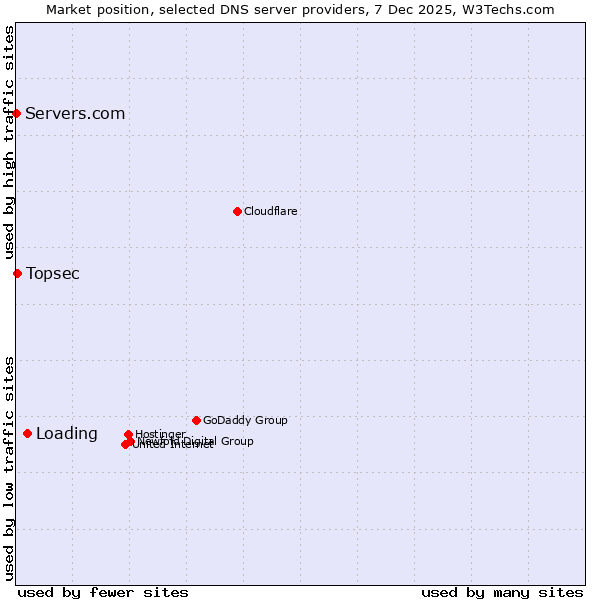 Market position of Loading vs. Topsec vs. Servers.com